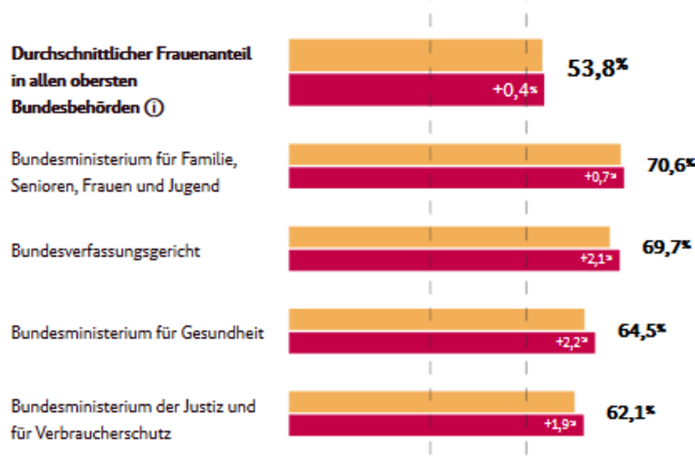 Grafik Balkendiagramm Frauenanteil in allen Bundesbehörden 53,8 Prozent und im Bundesfamilienministerium 70,6 Prozent