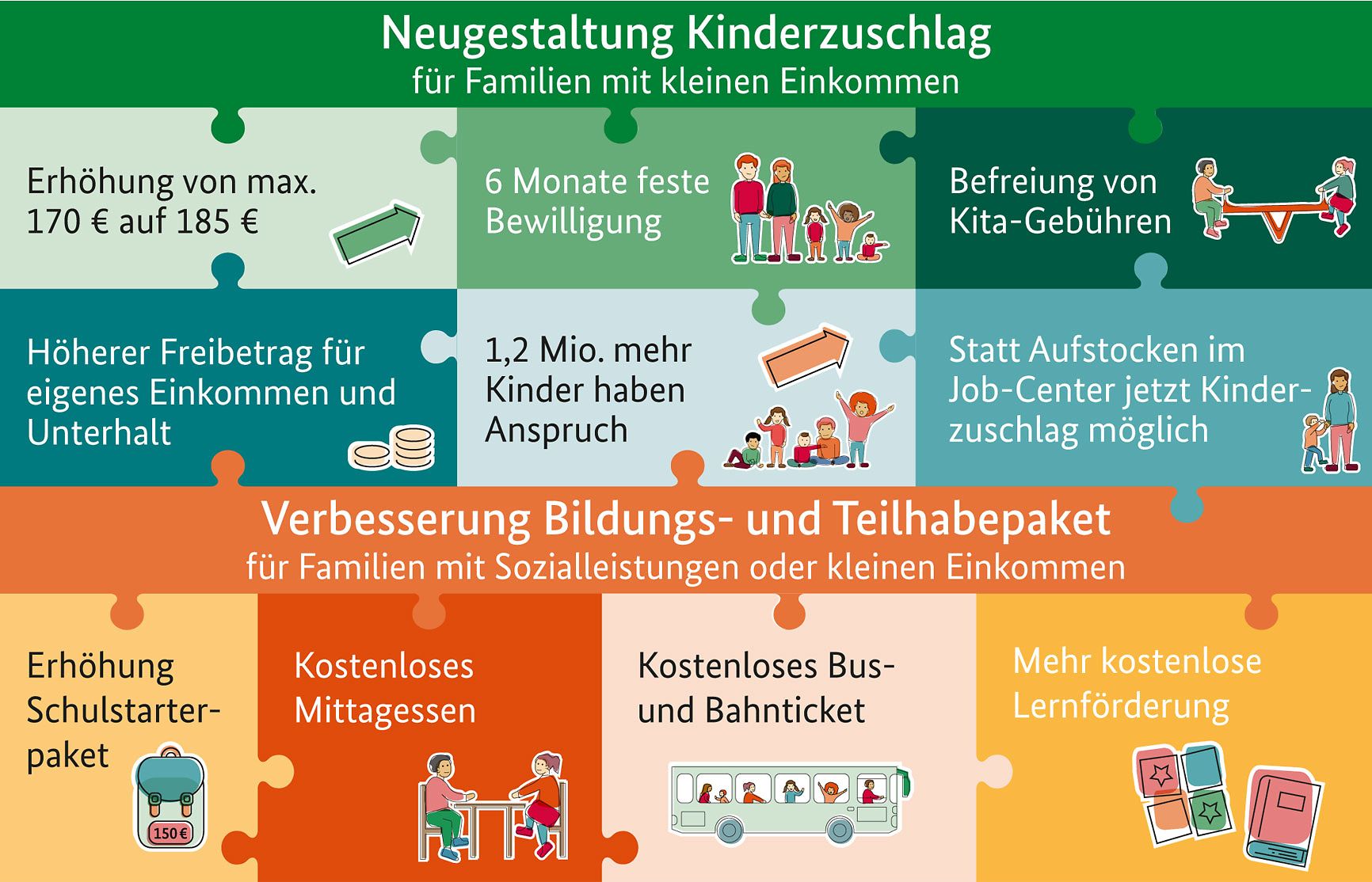 Das Bild zeigt grafisch als Puzzle aufbereitet die unterschiedlichen Komponenten des Starke-Familien-Gesetzes