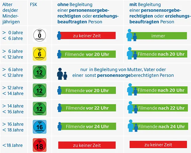 Jugendschutzbestimmungen bei öffentlichen Filmveranstaltungen