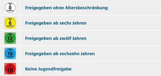 Auflistung der fünf Altersfreigabe-Stufen