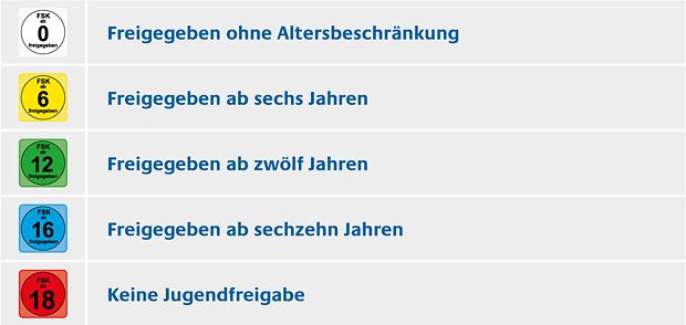 Auflistung der fünf Altersfreigabe-Stufen