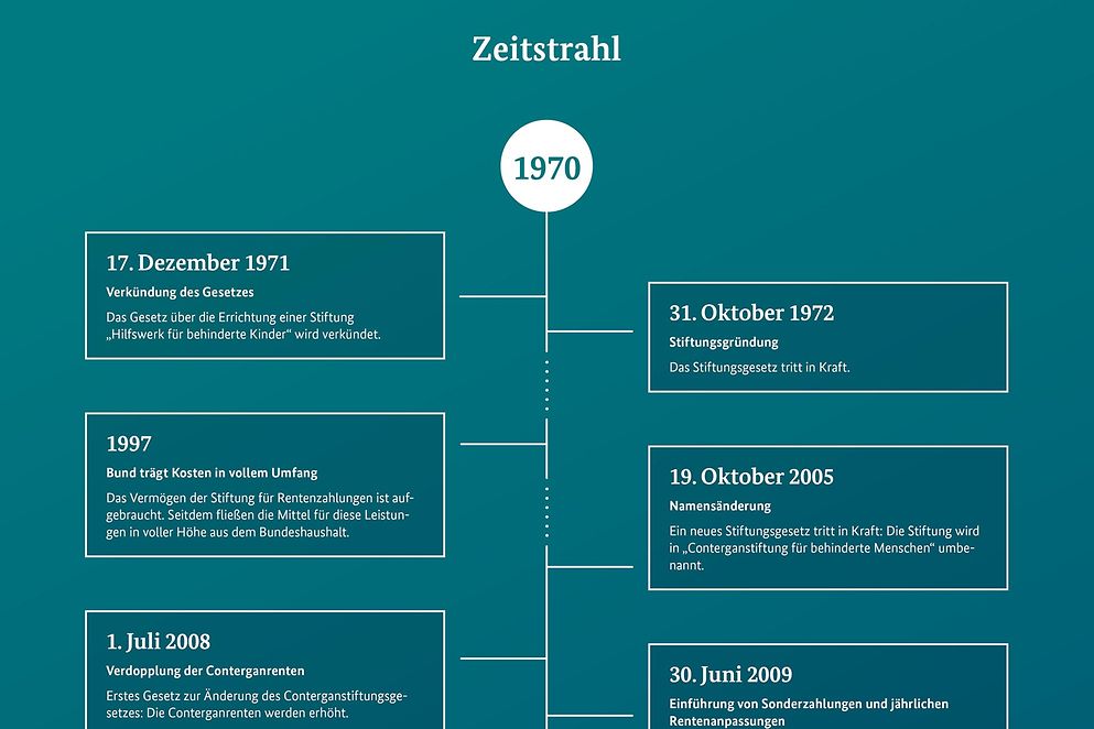 Die Infografik zeigt die Geschichte vom Gesetz zur Gründung der Stiftung bis zum sechsten Änderung des Gesetzes