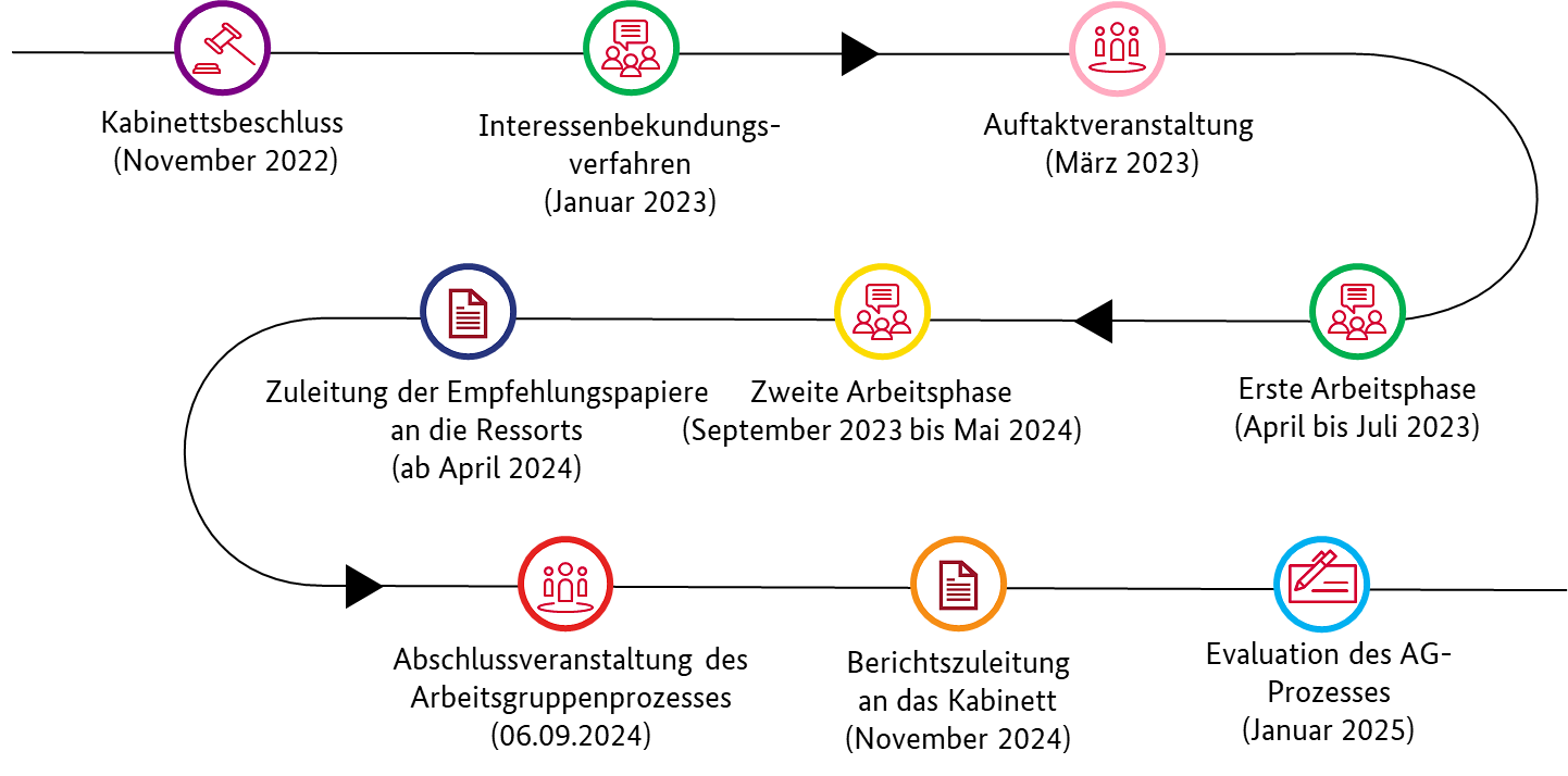 Infografik, die die Meilensteine des Beteiligungsprozesses zeigt